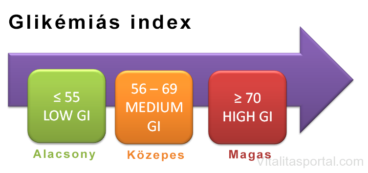 Glikémiás index értékei
